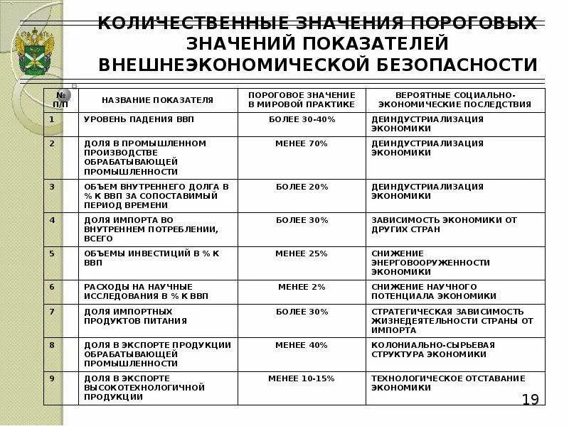 Экономическая безопасность 2020. Индикаторы внешнеэкономической безопасности. Показатели состояния экономической безопасности пороговые значения. Индикаторы экономической безопасности РФ 2020. Показатели внешнеэкономической безопасности.