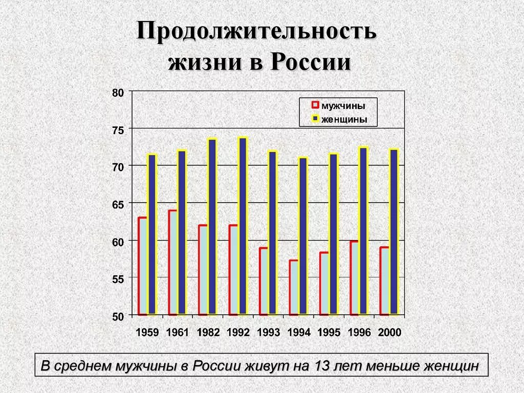 Продолжительность жизни в россии мужчин 2024 средняя. Продолжительность жизни мужчин в России. Средняя Продолжительность жизни мужчин в России. Продолжительность жизни мужчин и женщин в России. Продолжительность жизни женщин в России.