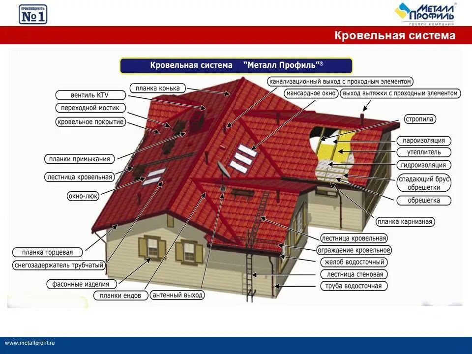 Как называется выход на крышу