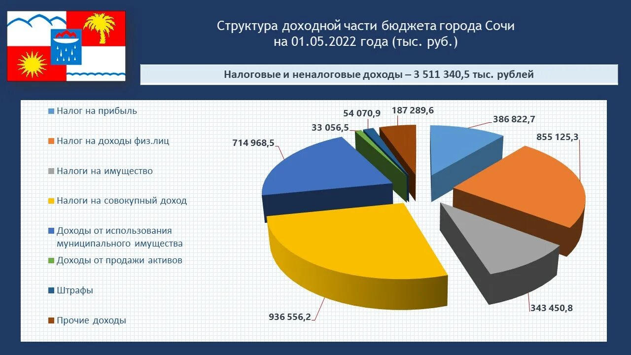 Департамент по финансам и бюджету администрации города Сочи. Общий бюджет НАТО по годам.