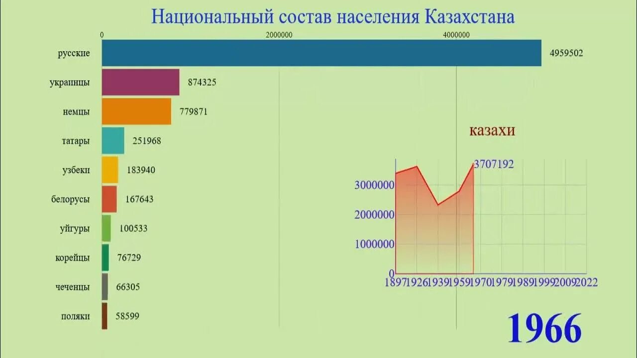 Перепись населения 2021 в казахстане. Моноэтнический состав казахстана. Население казахстана по национальностям. Моноэтнический состав казахстана. Формирование полиэтнического общества казахстана в советский период.