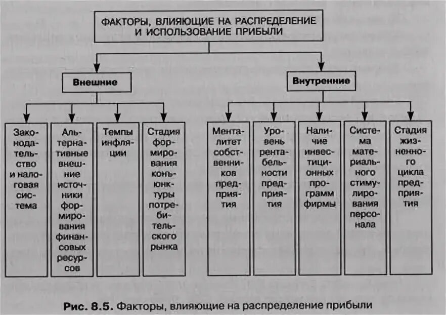 Факторы влияющие на прибыль организации. Факторы влияющие на распределение. Факторы влияющие на транспирацию схема. Факторы, влияющие на распределение и использование прибыли. Внутренние факторы влияющие на транспирацию.