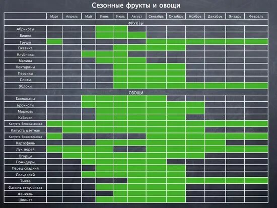 Сезонности месяца. Таблица созревания овощей и фруктов в России. Сезонные фрукты и овощи по месяцам в России таблица. Сезонность овощей и фруктов таблица Россия по месяцам таблица. Сезонность фруктов в России таблица.