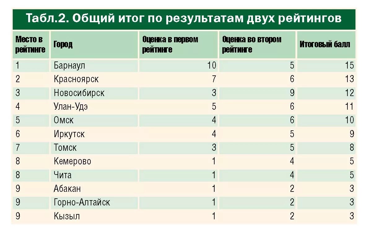 Рейтинг городов Сибири. Рейтинг школ Барнаула. Лучшие города Сибири для проживания рейтинг. Рейтинг школ Красноярска.