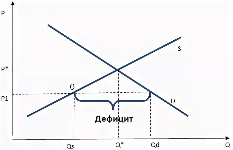 Дефицит блага. Дефицит предложения график. Профицит спроса и предложения. Дефицит блага. Дефицит блага.