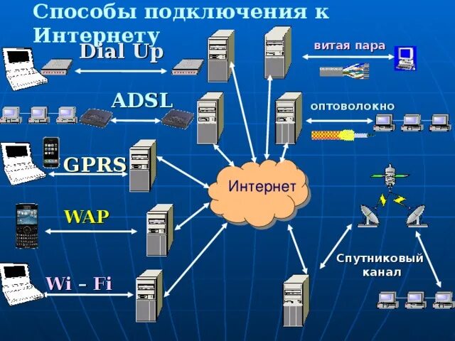 Компании подключающие интернет. Типы интернет соединений. Виды подключения к интернету. Способы доступа в интернет. Виды подключения к Internet.