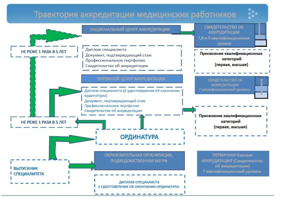 Аккредитация манипуляция. Этапы первичной аккредитации медицинских работников. Схема аккредитации медицинских работников. Перечень документов для аккредитации врача. Отчет на аккредитацию врача.