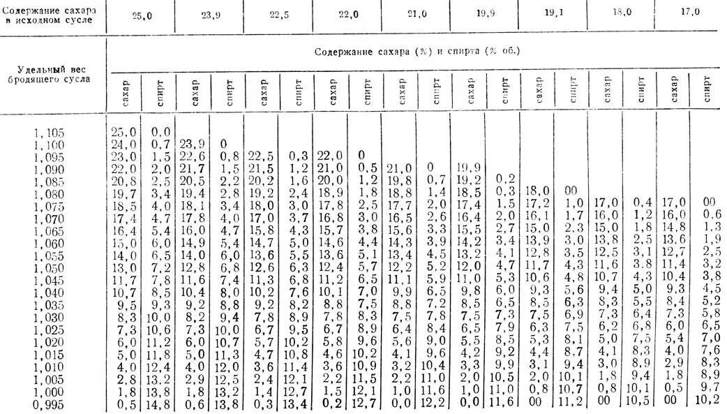 Сколько спирта из 1 кг. Плотность сахарных растворов таблица. Таблица плотности сусла вина. Таблица плотности спирта от концентрации. Таблица плотности раствора спирта.