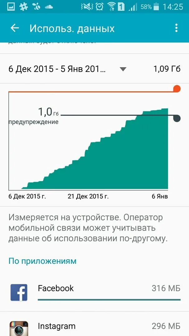 Расход мобильного интернет трафика. Что такое ГБ В мобильном интернете. На что больше всего тратится трафик интернета. 1 ГБ интернета.