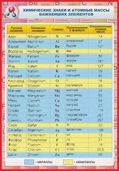 С какого класса начинается химия