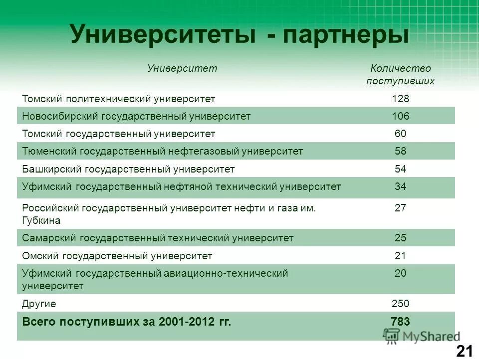 Проходной балл в нефтяной колледж. Университет сеченова проходные баллы 2020. Мед университет сеченова проходные баллы. Университеты томска проходные баллы. Томский политехнический университет проходной балл.