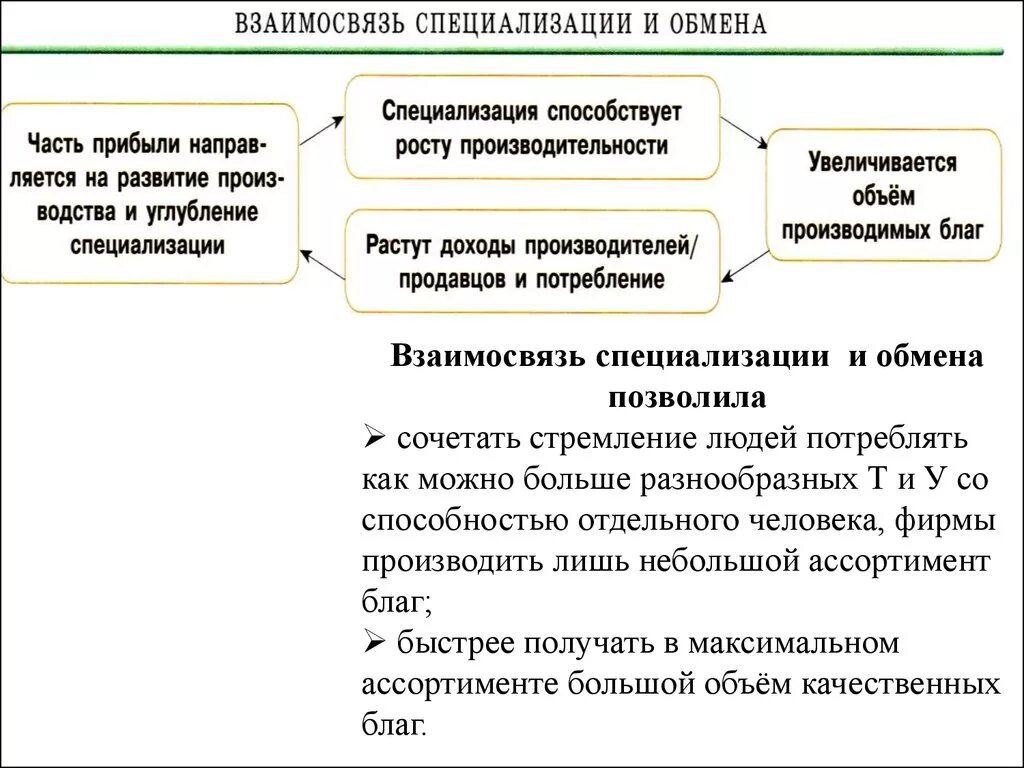 Взаимосвязь специализации и обмена. Специализация и обмен в экономике. Значение специализации для формирования рынка. Экономическая Свобода специализация и обмен. Что такое обмен в экономике