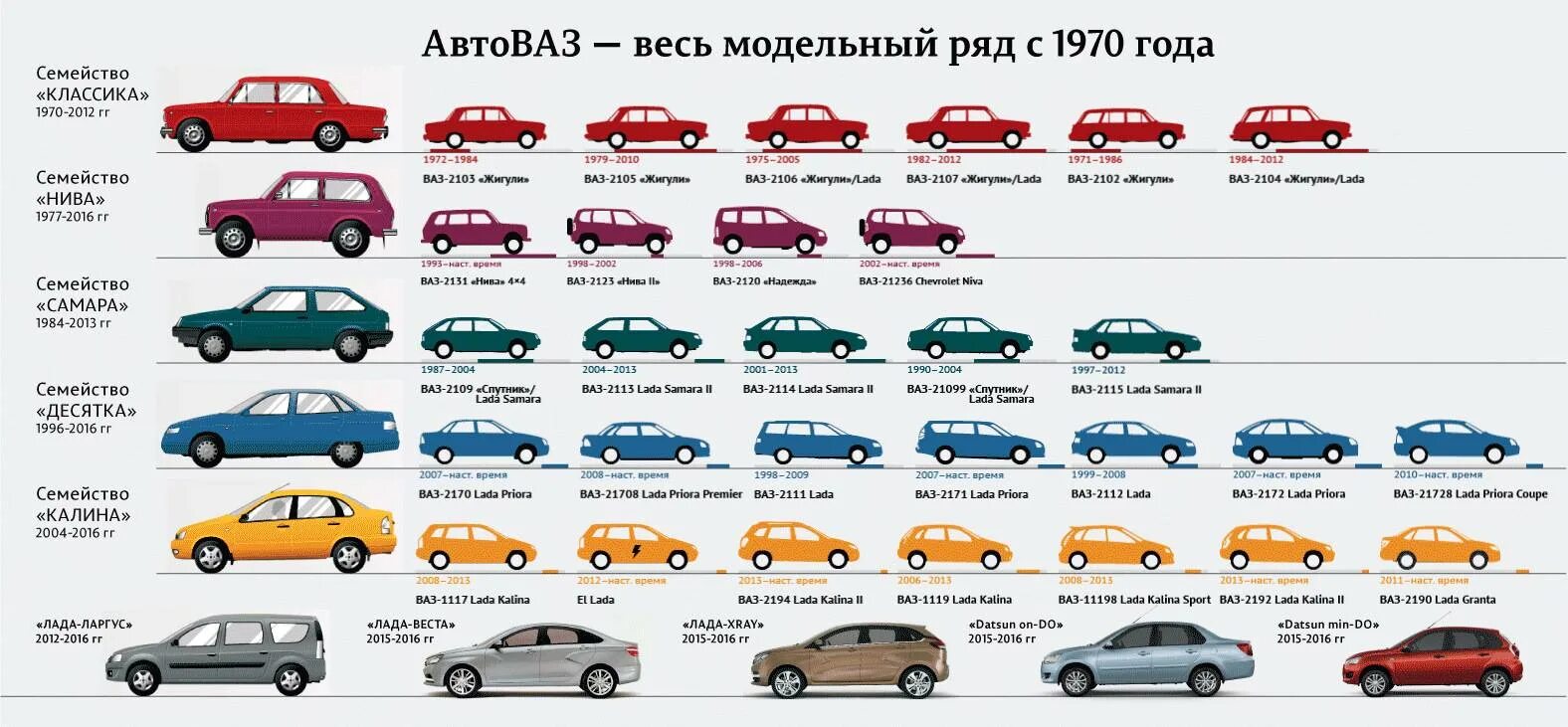 ВАЗ линейка моделей. Хронология автомобилей ВАЗ по годам. Модельный ряд ВАЗ 2101-2115. Иномарки список