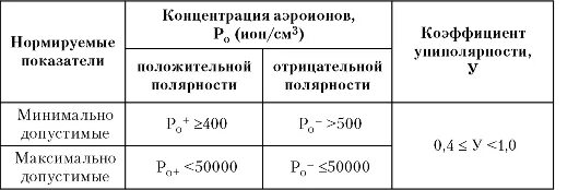 Ионы воздуха концентрация. Концентрация ионов водорода и гидроксид-ионов. Ионы воздуха концентрация. Ионы воздуха концентрация. Нормируемые показатели аэроионного состава воздуха являются:.