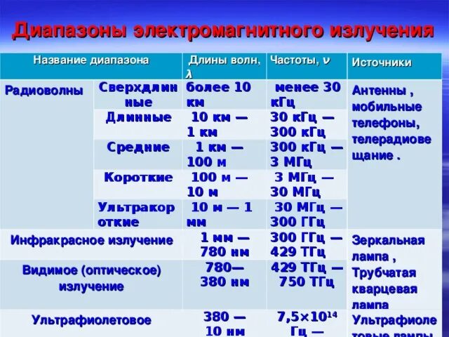 Радиоизлучение излучение диапазон. Таблица диапазонов радиоволн и частот. Диапазон излучения электромагнитных волн. Диапазон длин волн и частот таблица.