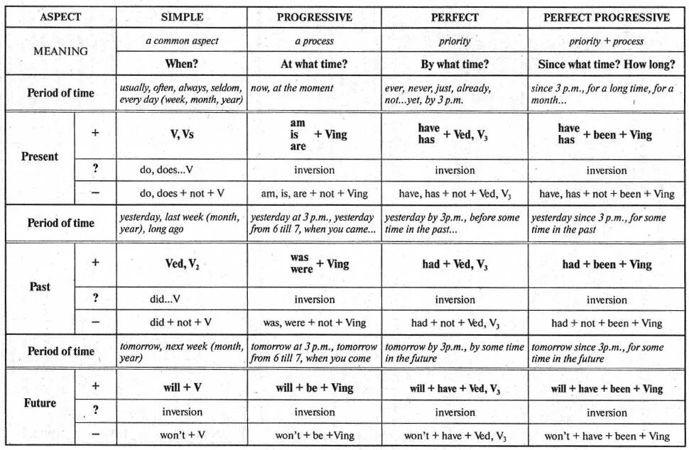 Времена глагола в английском языке таблица с примерами. Сводная таблица времен английского языка. Времена по английскому языку таблица с примерами. Таблица времен по английскому языку с вспомогательными словами.
