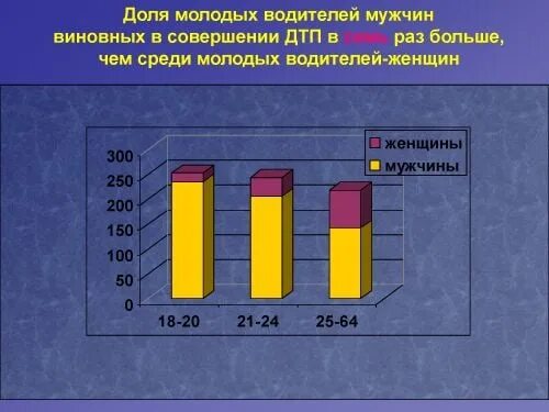 Соотношение водителей мужчин и женщин. Статистика женщин и мужчин за рулем. Статистика женщин и мужчин за рулем. Статистика женщин и мужчин за рулем. Женщины за рулем статистика.