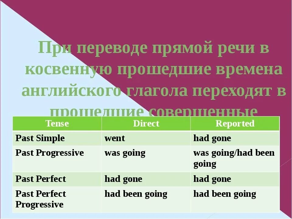 Перевод прямойречи в косчвенную. Косвенная речь в английском. Косвенная речь времена. Косвенная речь в английском времена. Английский язык как переводить в косвенную речь