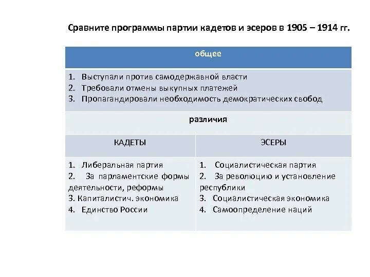 Сравните программные требования партий. Программы партий эсеров и кадетов. Требования эсеров и кадетов. Основные положения программы партии кадетов. Сравните программы партий кадетов и эсеров.