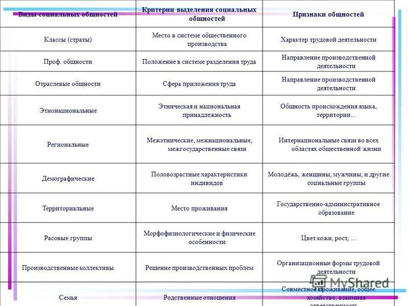 Основные группы статусов. Критерии выделения социальных групп. Критерии выделения социальных групп схема. Основные критерии выделения социальных групп. Классификация (критерии выделения) социальных групп.