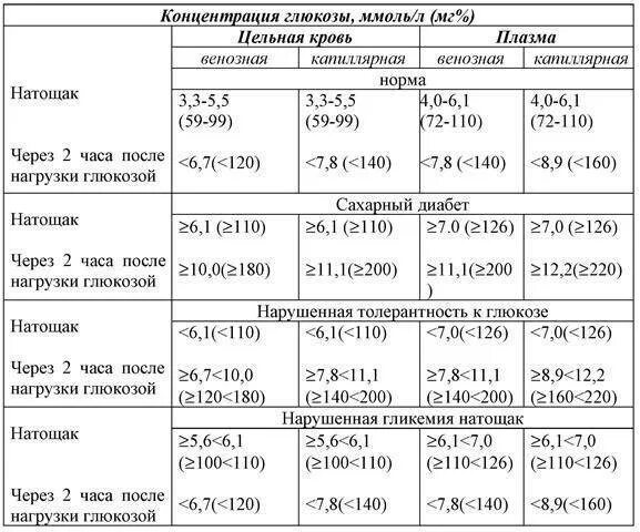 Через два часа после еды сахар норма. Нормальные показатели Глюкозы (сахара) крови. Таблица сахарного диабета показатели. Нормальные показатели Глюкозы крови ммоль/л. Норма сахара при диабете 1 типа таблица.