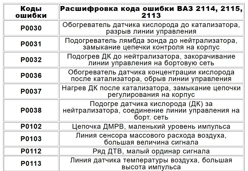 Коды ошибок ВАЗ 2114 инжектор 8. Коды ошибок на ВАЗ 2114 8 клапанов. Коды ошибок на ВАЗ 2114 8 клапанов расшифровка ошибок инжектор. Коды ошибок на ВАЗ 2115 расшифровка инжектор.