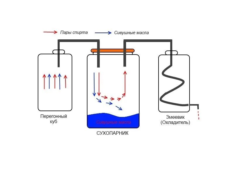 Работа сухопарника. Принцип работы самогонного аппарата с сухопарником схема. Сухопарник и барботер для самогонного аппарата. Схема самогонного аппарата с сухопарником. Схема подключения охладителя самогонного аппарата.
