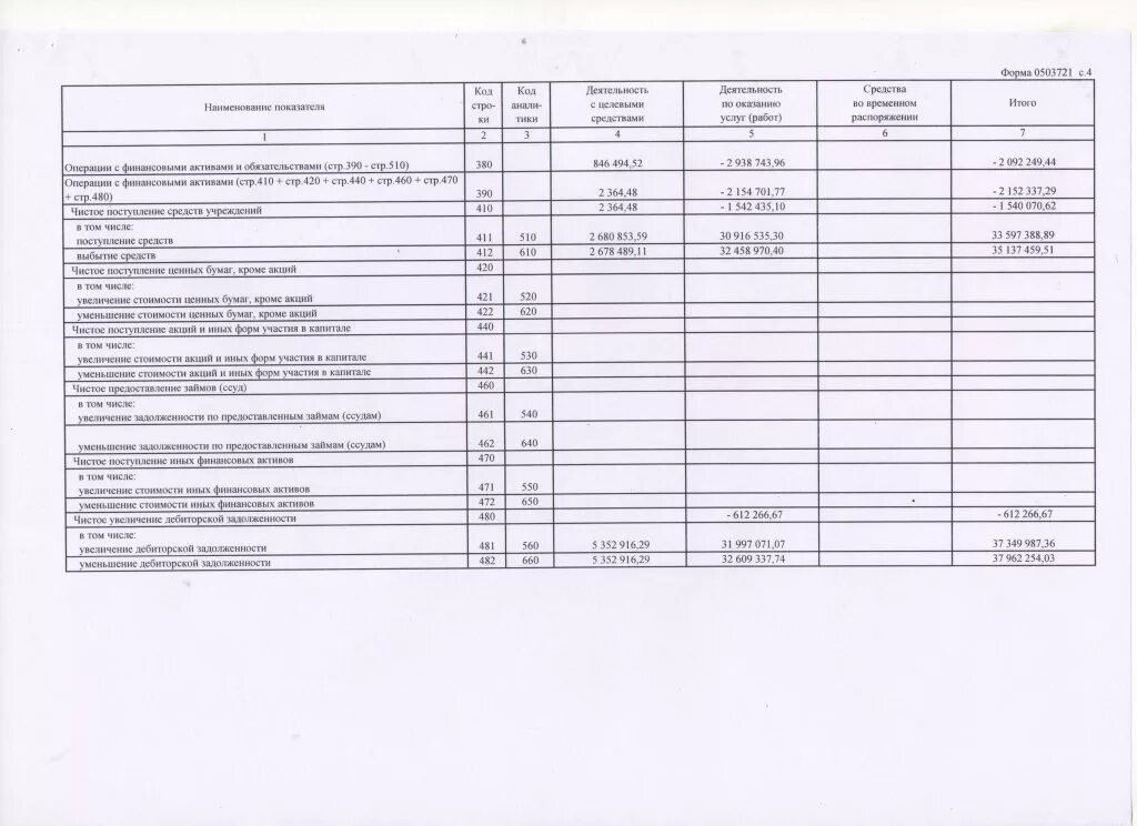 Сведения о результатах деятельности учреждения. Отчет о финансовых результатах деятельности учреждения ф 0503721. Отчет о финансовых результатах деятельности учреждения ф 0503721 пример. Форма 0503721 бланк. 0503721.