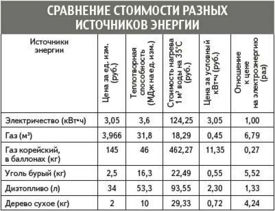 Квт 1м. 1м куб газа сколько литров газа. Калорийность сжиженного газа и природного газа. 1 Литр сжиженного газа в м3 природного. Тепловая мощность 1 м3 природного газа.