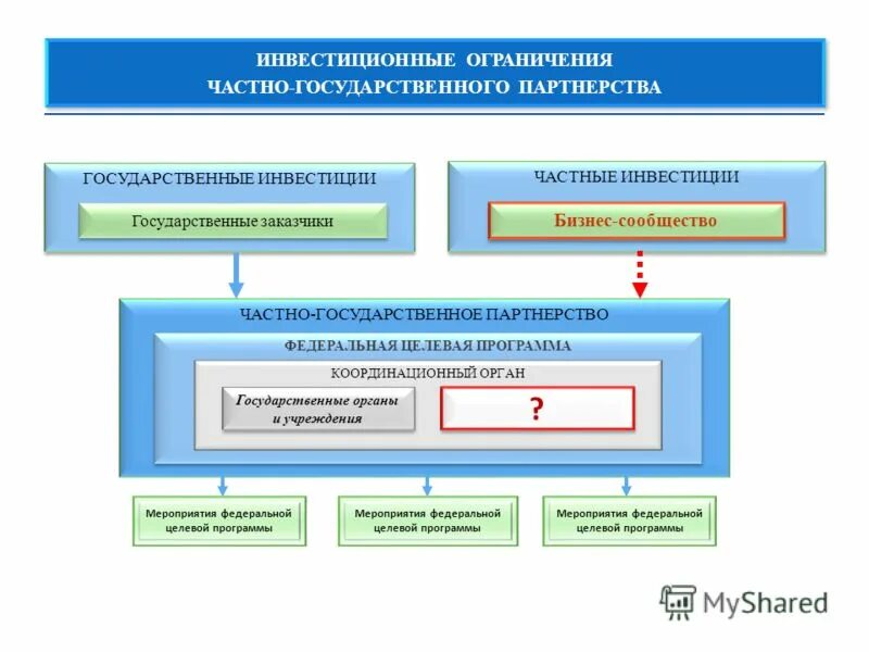 Программа частно государственного партнерства. Государственно-частное партнерство. Стороны гос частного партнерства. Государственно-частного партнерства. Государственно-частное партнерство: сущность.