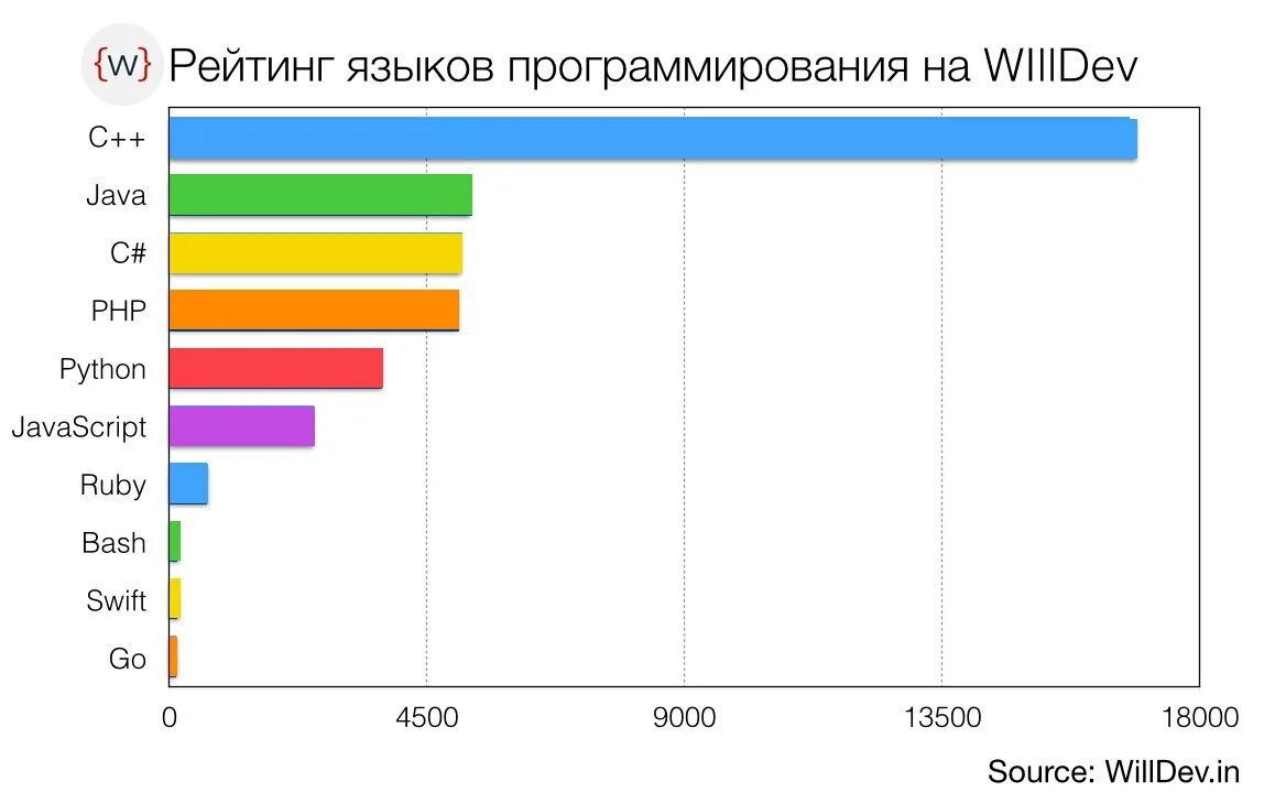 График использования языков программирования. Языки программирования диаграмма. График популярности языков программирования. Статистика по языкам программирования. Какие языки программ