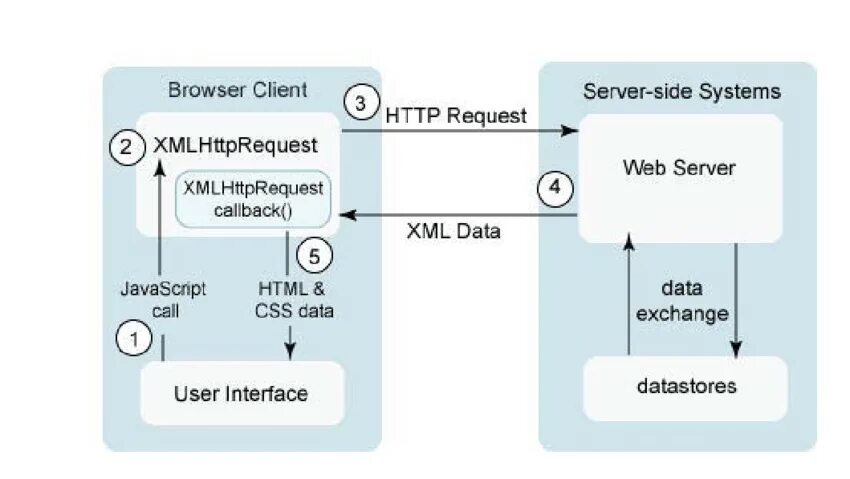 Схема XMLHTTPREQUEST. XML request. XML серверы. XHR запросы. Request two