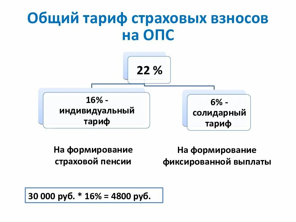 Тариф страховых взносов на пенсионное страхование