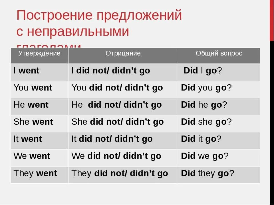 Неправильные глаголы вопросы. Предложегия с правильными глаголвми. Предложения с неправильными глаголами. Предложения с правильными и неправильными глаголами. Предложения с неправильными глаголами на английском.