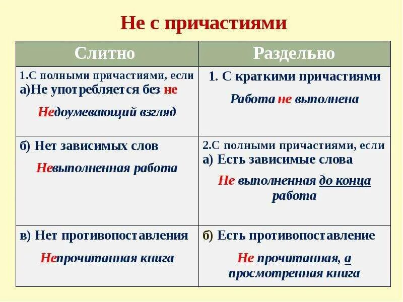 Не обижал слитно. Не пишется в причастиях 7 класс. Причастие Слитное и раздельное написание не с причастиями. Правописание не с причастиями таблица. 10. Слитное и раздельное написание не с причастиями..