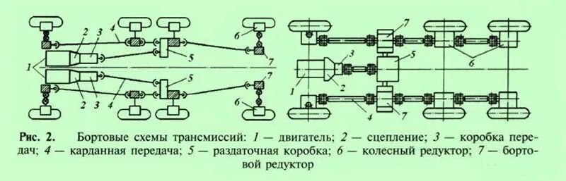 Расчет трансмиссия. Кинематическая схема трансмиссии 6х4. Схема трансмиссии баз 5937. Схема трансмиссии автомобиля КАМАЗ. Схема трансмиссии автомобиля КАМАЗ 5320 С названиями.