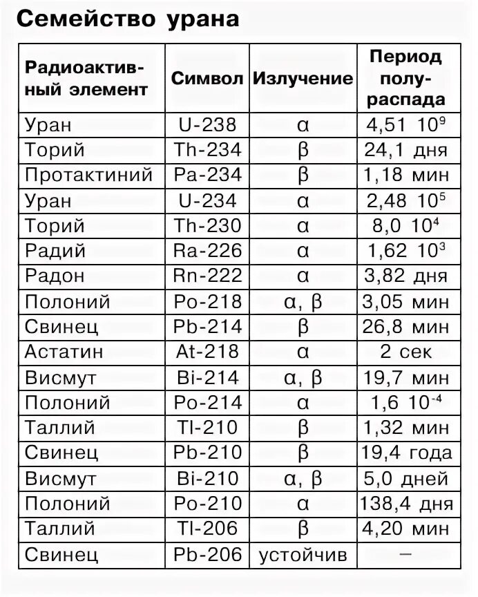 Возраст урана 238. Период полураспада урана 238. Таблица распада радиоактивных элементов. Продукты распада урана 238.