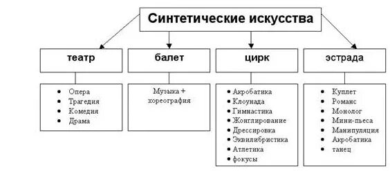 Назовите синтетическое искусство. Синтетические виды искусства. Синтетические виды искусства примеры. Перечислите синтетические виды искусства. Синтетическое искусство примеры.