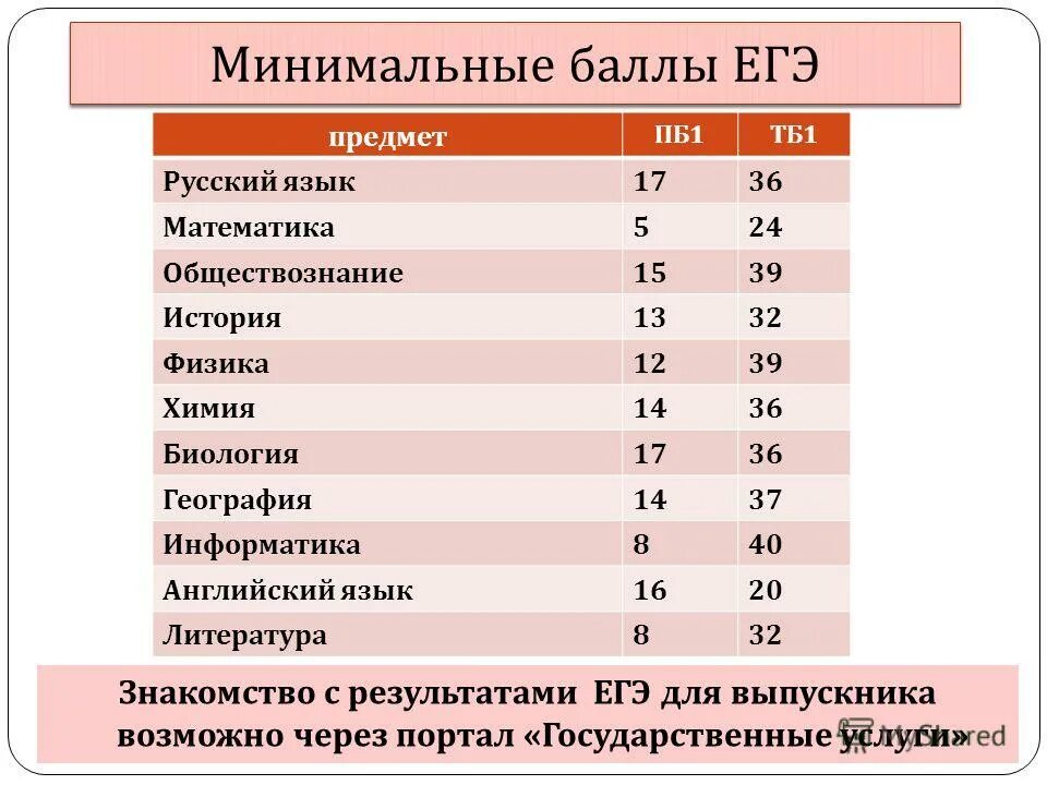 урфу проходные баллы. минимальные баллы егэ. проходной балл егэ химия 2022. проходной балл егэ химия 2024. минимальный проходной балл егэ 2021.