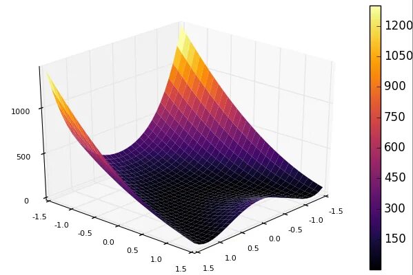 График шляпы в 3д пространстве. Julia Plot цвета. Vector plots Jl. 3d functions. Поверхность y 0