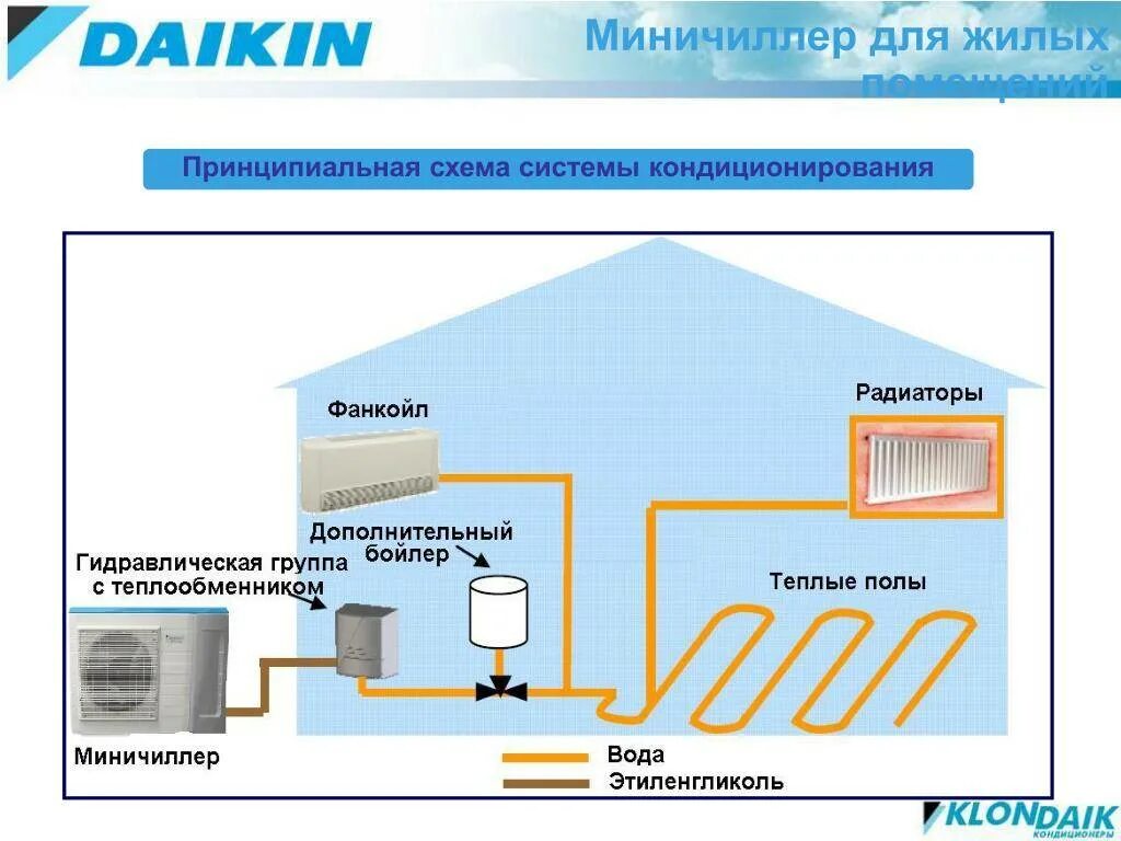 Принцип работы фанкойла. Чиллер фанкойл система кондиционирования схема. Система чиллер-фанкойл Daikin схема. Схемы установки чиллера фанкойлов. Схема работы чиллер фанкойл принцип.