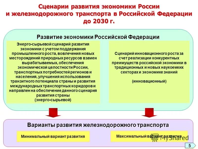 Варианты развития рф