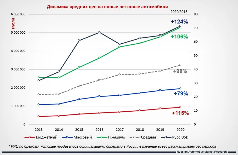 График подорожания автомобилей. График подорожания автомобилей в России. Динамика роста автомобилей в России. Динамика изменение стоимости на автомобили по годам. Подорожание авто с 1 апреля 2024 года
