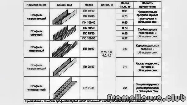 Сколько профилей в упаковке. Профиль для гипсокартона толщина металла 1.2. Профиль для гипсокартона Кнауф Размеры таблица. Толщина профиля для ГКЛ. Направляющие профиля Размеры.