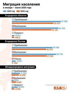 Свердловская область миграция