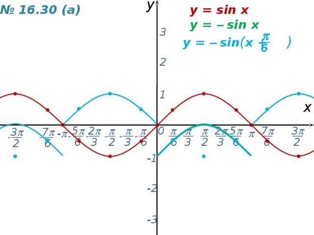 постройте график функции y=1-sinx - Школьные Знания.com