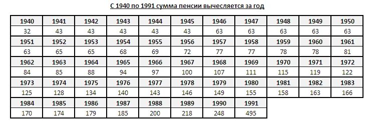 Какой коэффициент для пенсии по годам. Коэффициент среднемесячной зарплаты для начисления пенсии. Коэффициенты для начисления пенсии по годам. Как рассчитать коэффициент по заработной плате для пенсии. Какие годы берутся для начисления пенсии по старости.