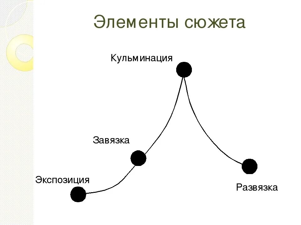 Приведи пример сюжета. Схема завязка кульминация развязка. Элементы сюжета. Структурные элементы сюжета. Элементы развития сюжета.