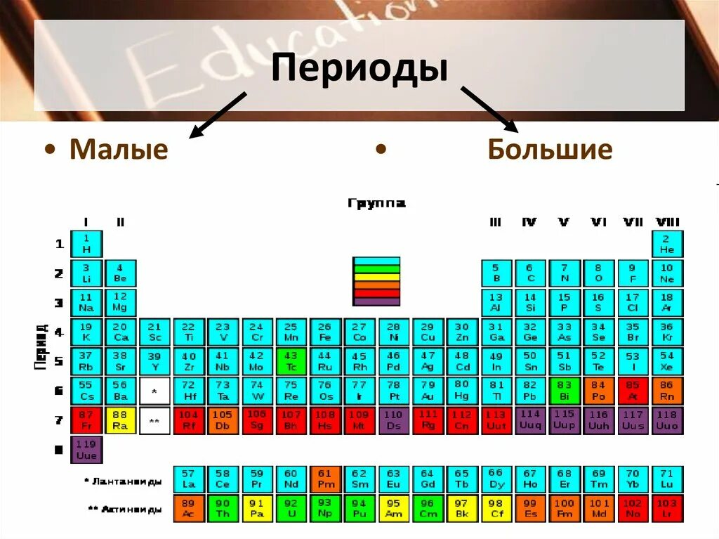Большие и малые периоды в таблице Менделеева. Малые и большие иеририоды. Период большой и малый химия. Большой период в химии.