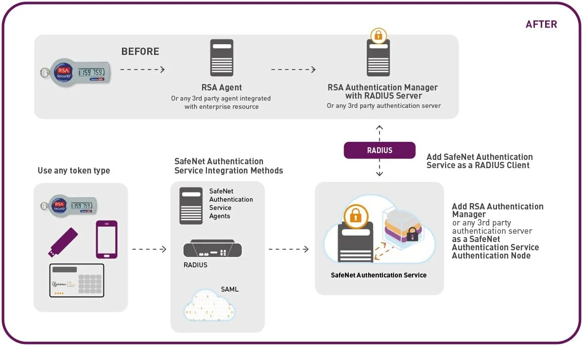 Токен аутентификация DRF. Схема auth service. Модуль аутентификации по карте Card authentication package. CYBERARK схема.